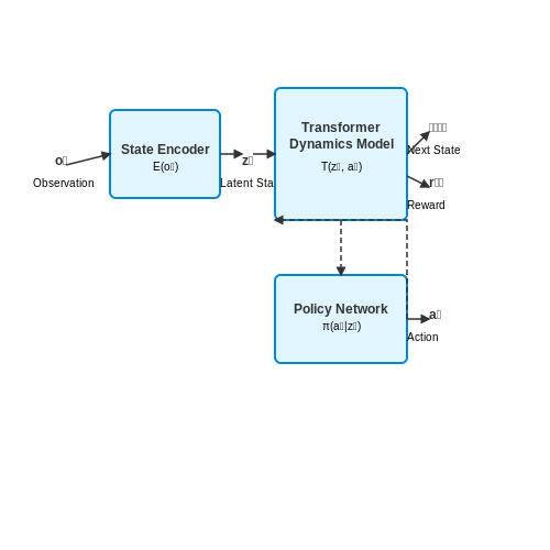 Reinforcement Learning with Transformer World Models – Transformer-Based World Models – Tutorial Diagram
