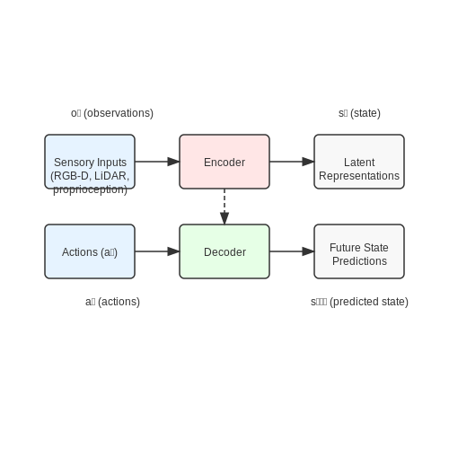 Robotics and Autonomous Systems – Transformer-Based World Models – Tutorial Diagram
