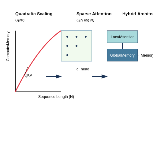 Scalability Issues in Large-Scale World Models – Transformer-Based World Models – Tutorial Diagram