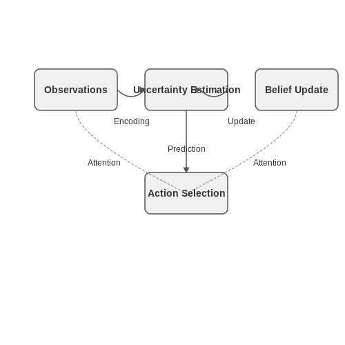 Handling Partial Observability and Uncertainty – Transformer-Based World Models – Tutorial Diagram