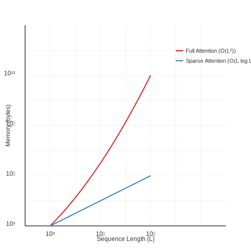 Computational and Memory Constraints – Transformer-Based World Models – Tutorial Diagram