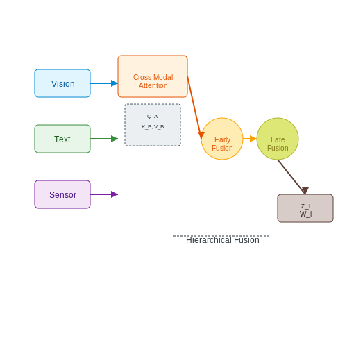 Integrating Multimodal Data Sources – Transformer-Based World Models – Tutorial Diagram