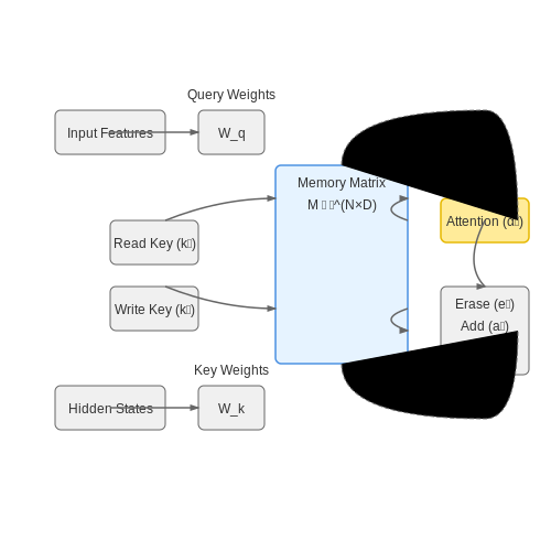 Integration of Memory and Attention Mechanisms – Neural Agents for Real-Time Reasoning – Tutorial Diagram