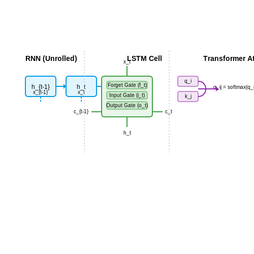 Recurrent Neural Networks (RNNs) and Temporal Reasoning – Neural Agents for Real-Time Reasoning – Tutorial Diagram