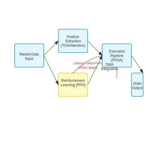 Real-Time Financial Trading Agents – Neural Agents for Real-Time Reasoning – Tutorial Diagram
