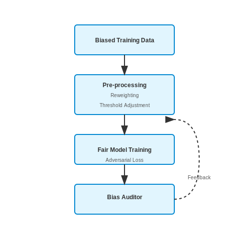 Bias and Fairness in Neural Agents – Neural Agents for Real-Time Reasoning – Tutorial Diagram