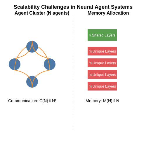 Scalability and Deployment Challenges – Neural Agents for Real-Time Reasoning – Tutorial Diagram