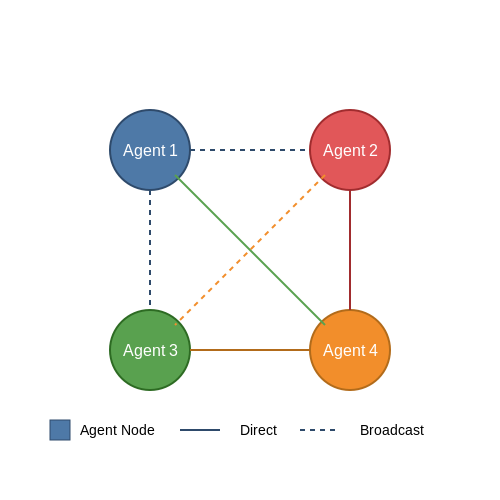 Communication Protocols in Multi-Agent Systems – Multi-Agent Systems with LLM Communication – Tutorial Diagram Communication Protocols in Multi-Agent Systems – Multi-Agent Systems with LLM Communication – Tutorial Diagram