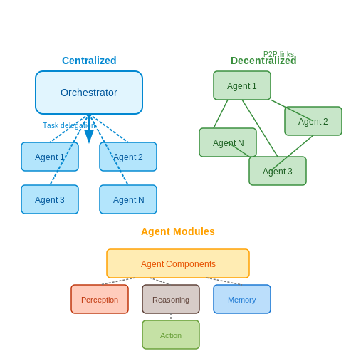 Architectures for LLM-Driven Multi-Agent Systems – Multi-Agent Systems with LLM Communication – Tutorial Diagram Architectures for LLM-Driven Multi-Agent Systems – Multi-Agent Systems with LLM Communication – Tutorial Diagram