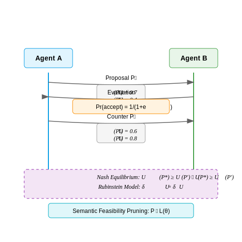 Autonomous Negotiation and Decision Making – Multi-Agent Systems with LLM Communication – Tutorial Diagram Autonomous Negotiation and Decision Making – Multi-Agent Systems with LLM Communication – Tutorial Diagram