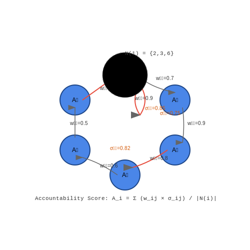 Accountability and Transparency – Multi-Agent Systems with LLM Communication – Tutorial Diagram Accountability and Transparency – Multi-Agent Systems with LLM Communication – Tutorial Diagram