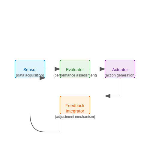 Feedback Loops in Self-Evolving AI – AI Tutorial Image Feedback Loops in Self-Evolving AI – AI Tutorial Image