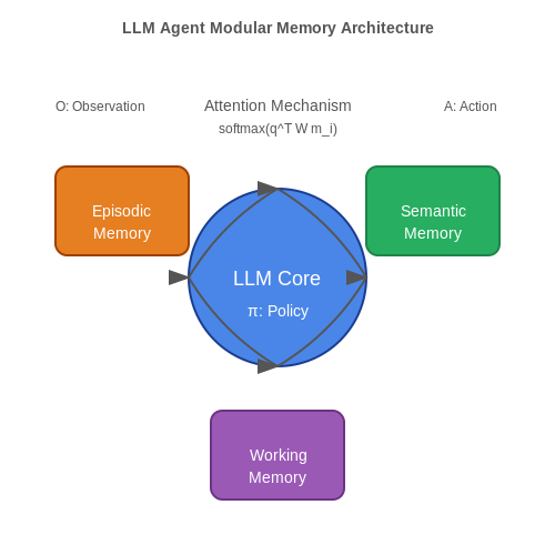 LLM-Driven Agent Architectures with Modular Memory – AI Tutorial Image LLM-Driven Agent Architectures with Modular Memory – AI Tutorial Image