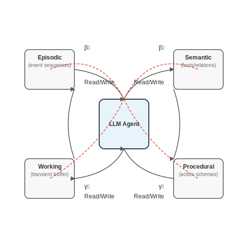 Role of Modular Memory in Agent Design – LLM-Driven Agent Architectures with Modular Memory – Tutorial Diagram Role of Modular Memory in Agent Design – LLM-Driven Agent Architectures with Modular Memory – Tutorial Diagram