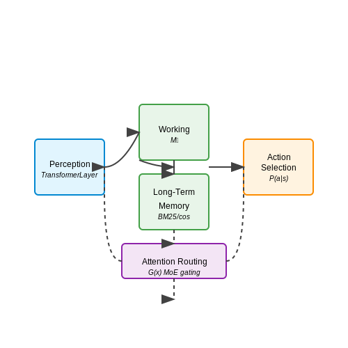 Key Components of Agent Architectures – LLM-Driven Agent Architectures with Modular Memory – Tutorial Diagram Key Components of Agent Architectures – LLM-Driven Agent Architectures with Modular Memory – Tutorial Diagram