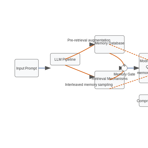 Integration with LLM Inference Pipelines – LLM-Driven Agent Architectures with Modular Memory – Tutorial Diagram Integration with LLM Inference Pipelines – LLM-Driven Agent Architectures with Modular Memory – Tutorial Diagram