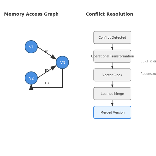 Multi-Agent Memory Sharing and Coordination – LLM-Driven Agent Architectures with Modular Memory – Tutorial Diagram Multi-Agent Memory Sharing and Coordination – LLM-Driven Agent Architectures with Modular Memory – Tutorial Diagram
