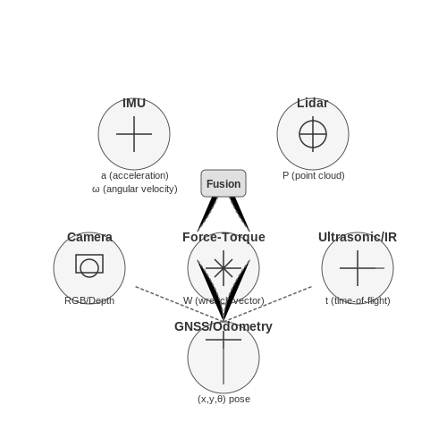 LLM-Enhanced Sensor Fusion for Robotics – AI Tutorial Image LLM-Enhanced Sensor Fusion for Robotics – AI Tutorial Image