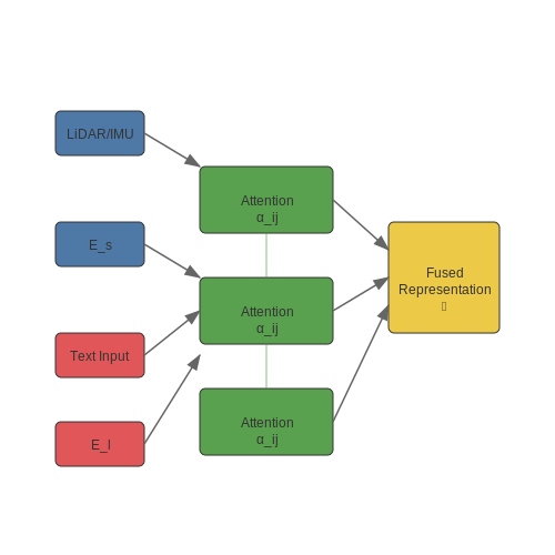 Capabilities of LLMs in Context Understanding – LLM-Enhanced Sensor Fusion for Robotics – Tutorial Diagram Capabilities of LLMs in Context Understanding – LLM-Enhanced Sensor Fusion for Robotics – Tutorial Diagram