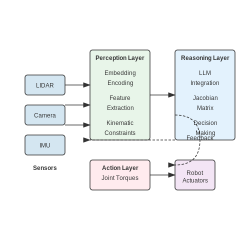 Integration of LLMs with Robotic Systems – LLM-Enhanced Sensor Fusion for Robotics – Tutorial Diagram Integration of LLMs with Robotic Systems – LLM-Enhanced Sensor Fusion for Robotics – Tutorial Diagram