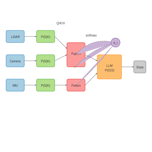 Architectural Overview of LLM-Enhanced Fusion – LLM-Enhanced Sensor Fusion for Robotics – Tutorial Diagram Architectural Overview of LLM-Enhanced Fusion – LLM-Enhanced Sensor Fusion for Robotics – Tutorial Diagram