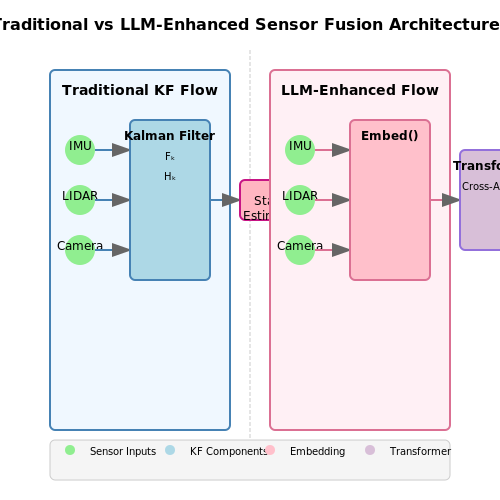 Comparative Analysis: Traditional vs LLM-Enhanced Fusion – LLM-Enhanced Sensor Fusion for Robotics – Tutorial Diagram Comparative Analysis: Traditional vs LLM-Enhanced Fusion – LLM-Enhanced Sensor Fusion for Robotics – Tutorial Diagram