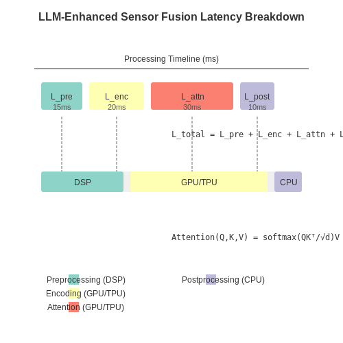 Computational Efficiency and Latency Considerations – LLM-Enhanced Sensor Fusion for Robotics – Tutorial Diagram Computational Efficiency and Latency Considerations – LLM-Enhanced Sensor Fusion for Robotics – Tutorial Diagram