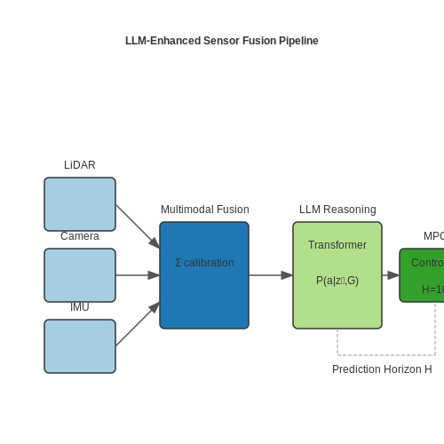 Autonomous Navigation with LLM-Enhanced Fusion – LLM-Enhanced Sensor Fusion for Robotics – Tutorial Diagram Autonomous Navigation with LLM-Enhanced Fusion – LLM-Enhanced Sensor Fusion for Robotics – Tutorial Diagram