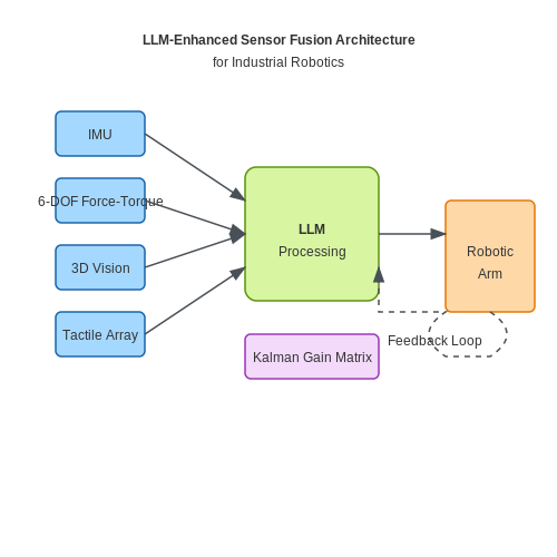 Industrial Robotics: Precision and Adaptability – LLM-Enhanced Sensor Fusion for Robotics – Tutorial Diagram Industrial Robotics: Precision and Adaptability – LLM-Enhanced Sensor Fusion for Robotics – Tutorial Diagram