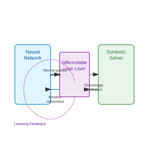 Hybrid Architectures: Combining Symbolic and Neural Methods – Neural Constraint Solvers for Real-Time AI – Tutorial Diagram Hybrid Architectures: Combining Symbolic and Neural Methods – Neural Constraint Solvers for Real-Time AI – Tutorial Diagram