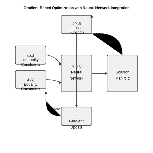 Gradient-Based Optimization for Constraint Solving – Neural Constraint Solvers for Real-Time AI – Tutorial Diagram Gradient-Based Optimization for Constraint Solving – Neural Constraint Solvers for Real-Time AI – Tutorial Diagram
