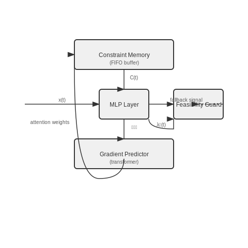 Dynamic Constraint Handling in Real-Time Systems – Neural Constraint Solvers for Real-Time AI – Tutorial Diagram Dynamic Constraint Handling in Real-Time Systems – Neural Constraint Solvers for Real-Time AI – Tutorial Diagram