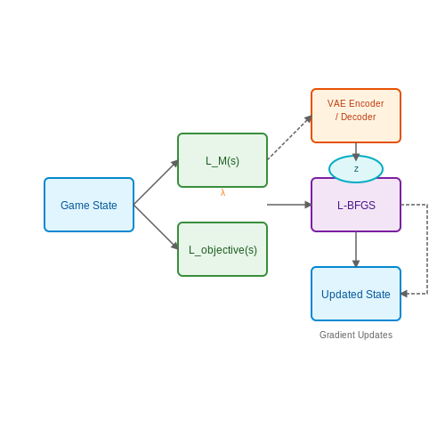 Game AI and Procedural Content Generation – Neural Constraint Solvers for Real-Time AI – Tutorial Diagram Game AI and Procedural Content Generation – Neural Constraint Solvers for Real-Time AI – Tutorial Diagram