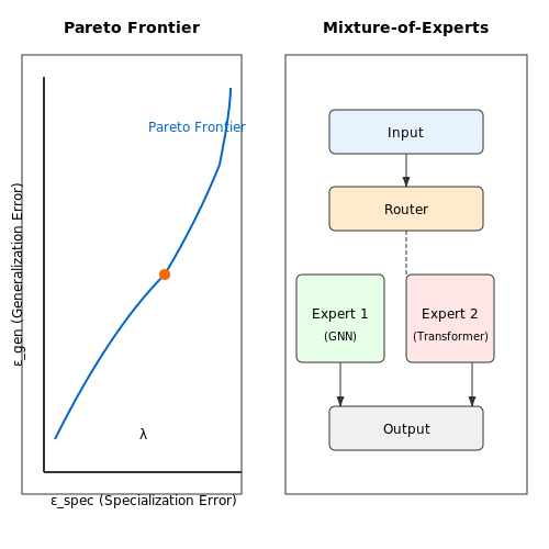 Generalization vs. Specialization Trade-offs – Neural Constraint Solvers for Real-Time AI – Tutorial Diagram Generalization vs. Specialization Trade-offs – Neural Constraint Solvers for Real-Time AI – Tutorial Diagram