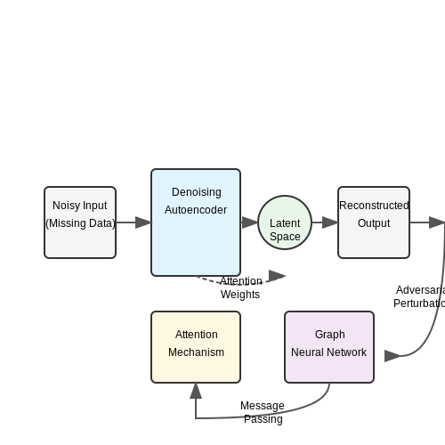 Robustness to Noisy or Incomplete Data – Neural Constraint Solvers for Real-Time AI – Tutorial Diagram Robustness to Noisy or Incomplete Data – Neural Constraint Solvers for Real-Time AI – Tutorial Diagram