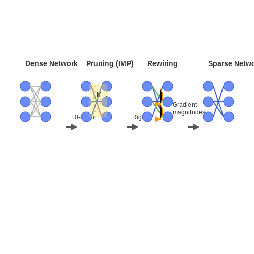 Learning Algorithms for Sparse Connectivity – Brain-Like AI Models with Sparse Connections – Tutorial Diagram Learning Algorithms for Sparse Connectivity – Brain-Like AI Models with Sparse Connections – Tutorial Diagram