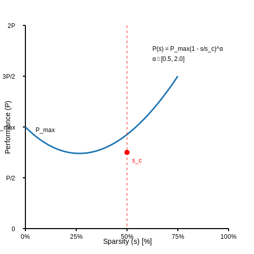Balancing Sparsity and Model Performance – Brain-Like AI Models with Sparse Connections – Tutorial Diagram Balancing Sparsity and Model Performance – Brain-Like AI Models with Sparse Connections – Tutorial Diagram