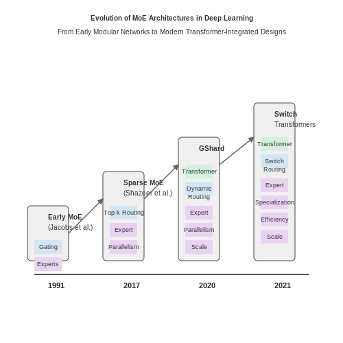 Historical Evolution of MoE in Deep Learning – Dynamic Token Routing in MoE Transformers – Tutorial Diagram Historical Evolution of MoE in Deep Learning – Dynamic Token Routing in MoE Transformers – Tutorial Diagram