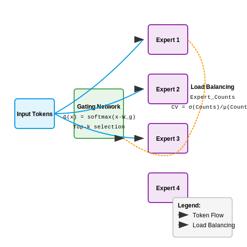 Core Principles of Dynamic Routing – Dynamic Token Routing in MoE Transformers – Tutorial Diagram Core Principles of Dynamic Routing – Dynamic Token Routing in MoE Transformers – Tutorial Diagram