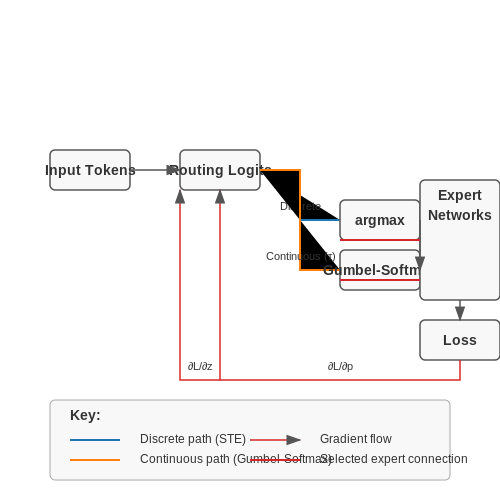 Training Strategies for Routing Networks – Dynamic Token Routing in MoE Transformers – Tutorial Diagram Training Strategies for Routing Networks – Dynamic Token Routing in MoE Transformers – Tutorial Diagram