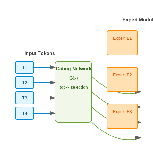 Dynamic Routing in Large-Scale Language Models – Dynamic Token Routing in MoE Transformers – Tutorial Diagram Dynamic Routing in Large-Scale Language Models – Dynamic Token Routing in MoE Transformers – Tutorial Diagram
