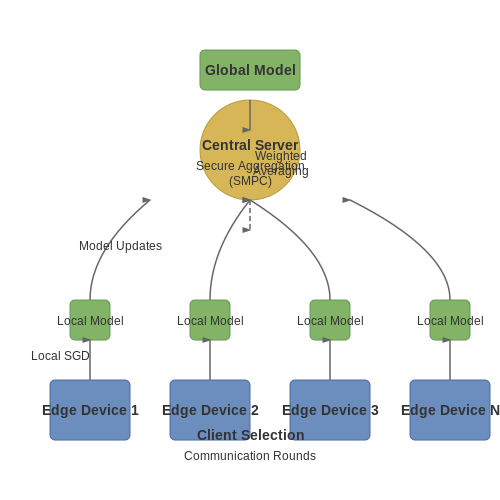 Federated LLM Training Across Edge Devices – AI Tutorial Image