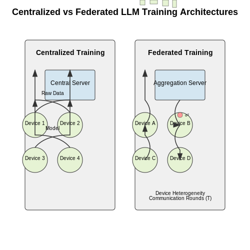 Key Differences Between Centralized and Federated LLM Training โ Federated LLM Training Across Edge Devices โ Tutorial Diagram Key Differences Between Centralized and Federated LLM Training โ Federated LLM Training Across Edge Devices โ Tutorial Diagram