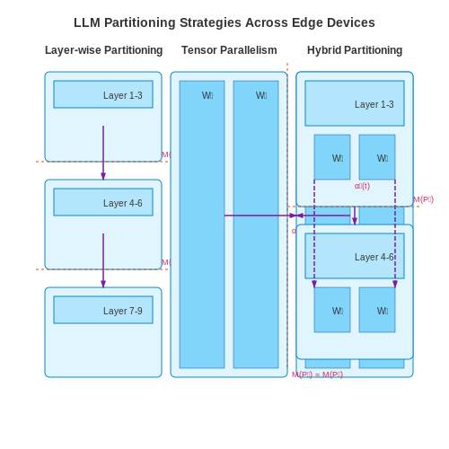 Model Partitioning Strategies for Edge Devices โ Federated LLM Training Across Edge Devices โ Tutorial Diagram Model Partitioning Strategies for Edge Devices โ Federated LLM Training Across Edge Devices โ Tutorial Diagram