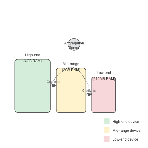 Handling Heterogeneous Device Capabilities โ Federated LLM Training Across Edge Devices โ Tutorial Diagram Handling Heterogeneous Device Capabilities โ Federated LLM Training Across Edge Devices โ Tutorial Diagram