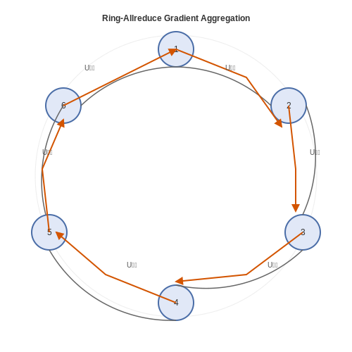 Efficient Gradient Aggregation Methods โ Federated LLM Training Across Edge Devices โ Tutorial Diagram Efficient Gradient Aggregation Methods โ Federated LLM Training Across Edge Devices โ Tutorial Diagram