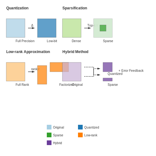 Compression Techniques for Reduced Communication Overhead โ Federated LLM Training Across Edge Devices โ Tutorial Diagram Compression Techniques for Reduced Communication Overhead โ Federated LLM Training Across Edge Devices โ Tutorial Diagram