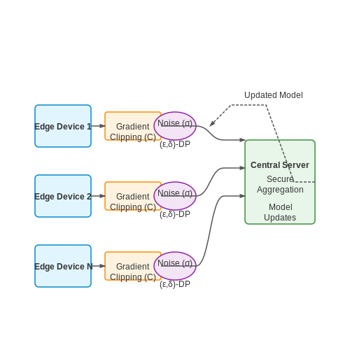 Differential Privacy in Federated LLM Training โ Federated LLM Training Across Edge Devices โ Tutorial Diagram Differential Privacy in Federated LLM Training โ Federated LLM Training Across Edge Devices โ Tutorial Diagram