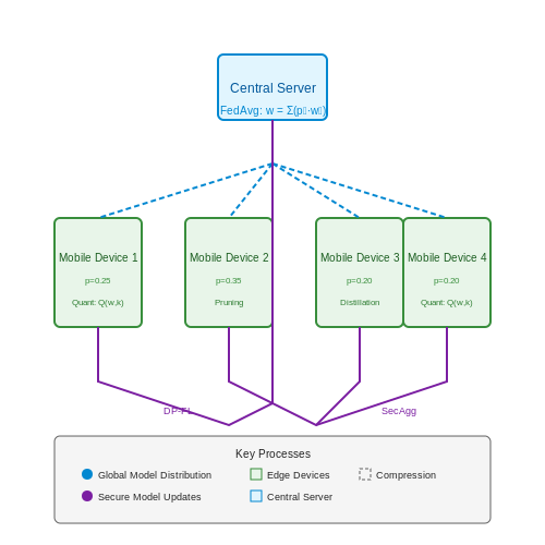 Deploying Federated LLMs on Mobile Devices โ Federated LLM Training Across Edge Devices โ Tutorial Diagram Deploying Federated LLMs on Mobile Devices โ Federated LLM Training Across Edge Devices โ Tutorial Diagram