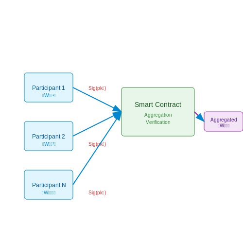 Synergies Between LLMs and Blockchain – Decentralized LLMs Using Blockchain Technology – Tutorial Diagram Synergies Between LLMs and Blockchain – Decentralized LLMs Using Blockchain Technology – Tutorial Diagram